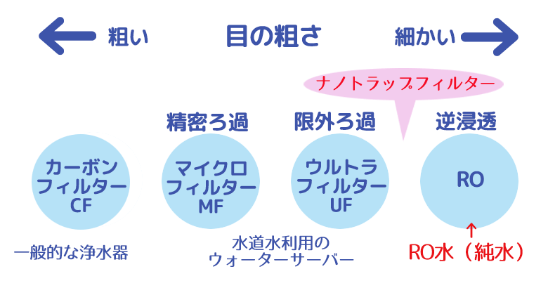 水道水利用ウォーターサーバーのフィルターの種類