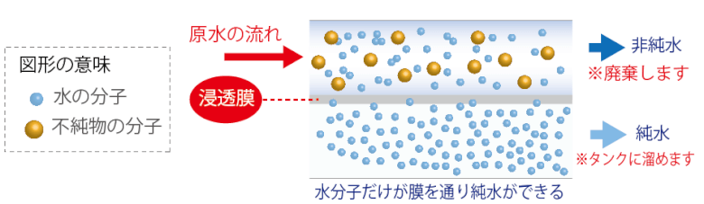 ROフィルター（逆浸透膜）