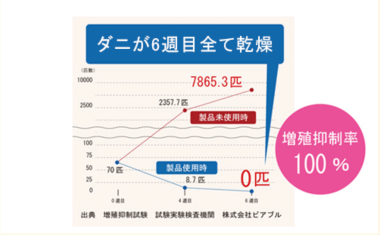 ダニ捕りロボは100％退治可能の強力効果