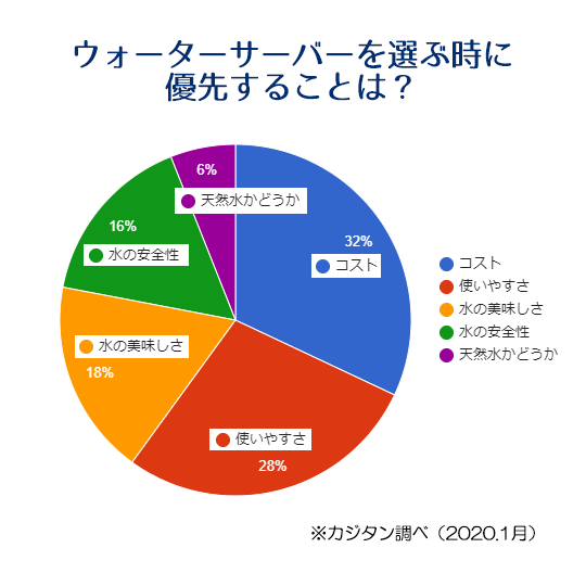 ウォーターサーバーアンケート円グラフ