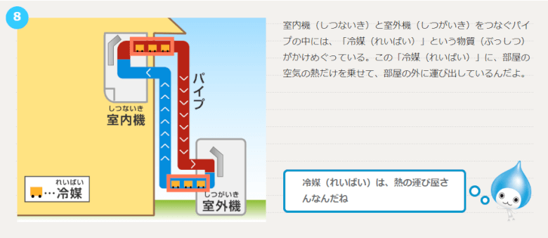 ダイキン公式サイト・涼しくする仕組み