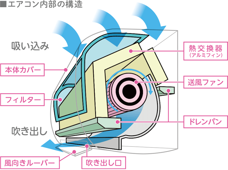 エアコンの構造