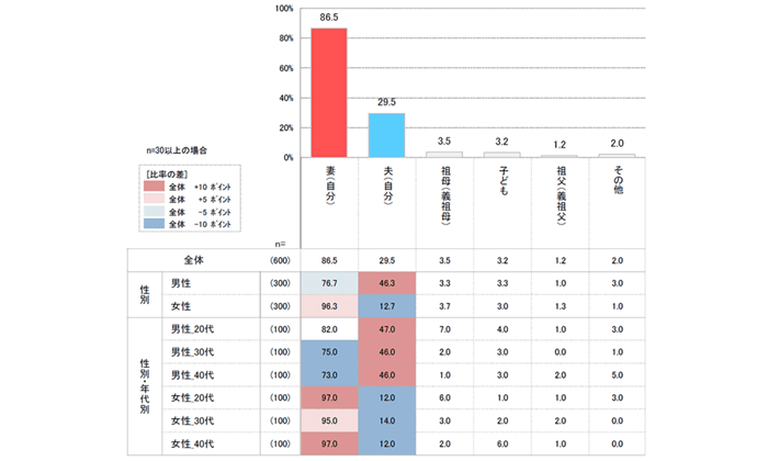 名もなき家事　意識調査