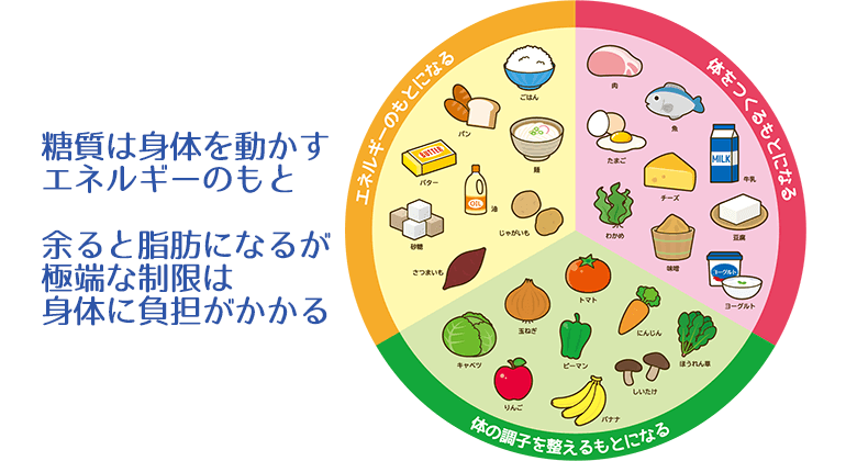 エネルギーは三大栄養素のひとつ