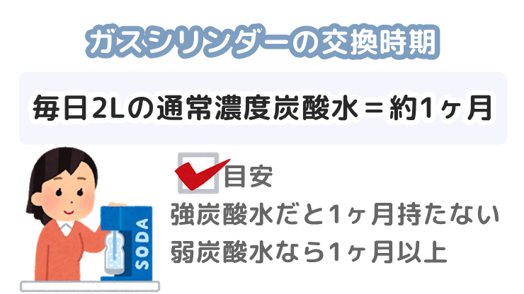 ソーダストリーム　ガスシリンダー　交換時期