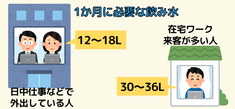 一人暮らしの人が1ヶ月に必要な水の量は？