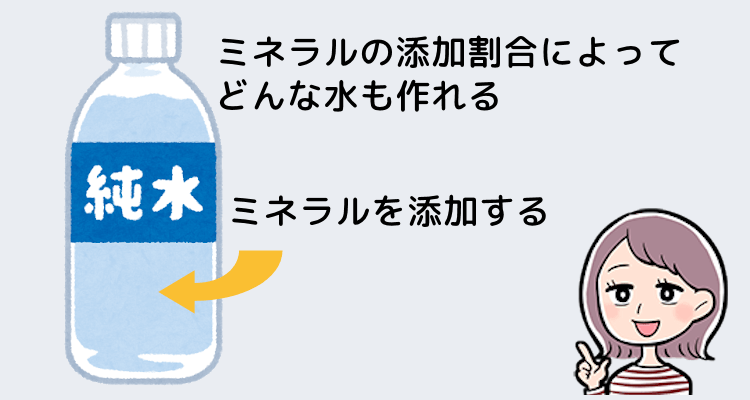 純水に人工的にミネラルを添加する