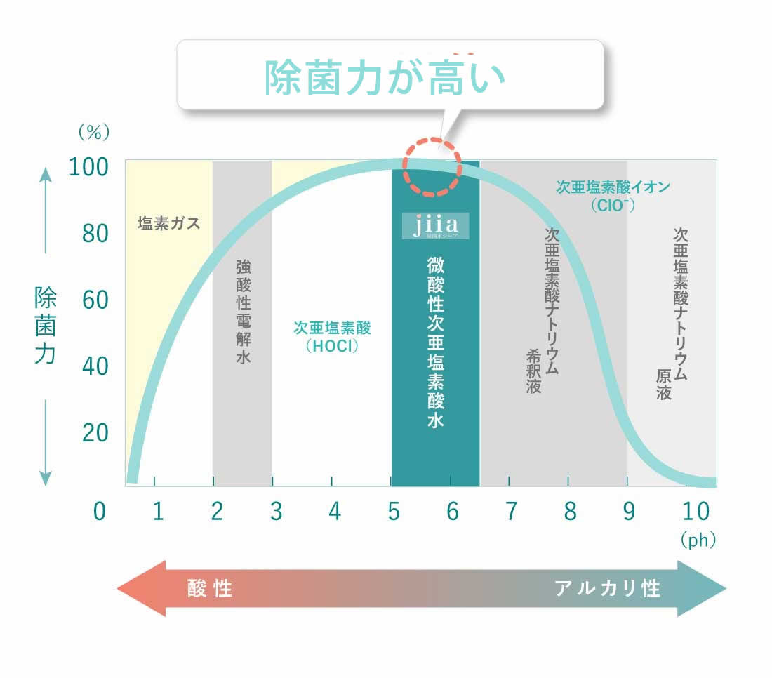 除菌力が高い